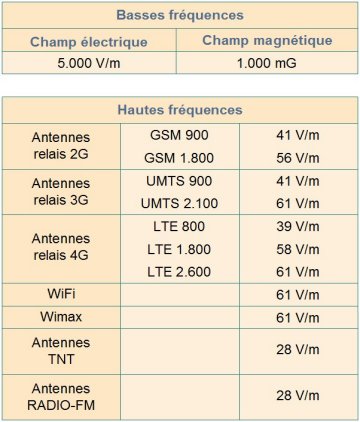 Normes basses et hautes fréquences Les normes et les seuils