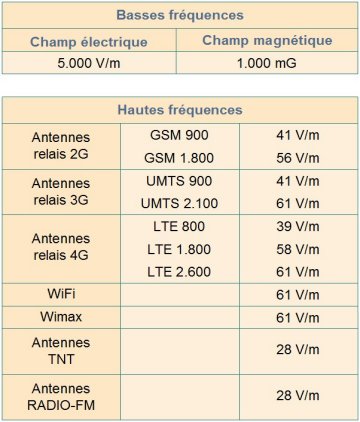 Les normes et les seuils