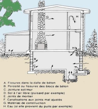 La  pénétration du radon dans les habitations
