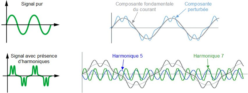 Harmoniques